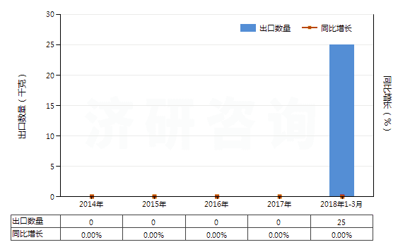 2014-2018年3月中國(guó)硫化鈷(HS28309030)出口量及增速統(tǒng)計(jì)